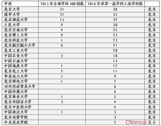 2016年qs世界大学学科排名公布