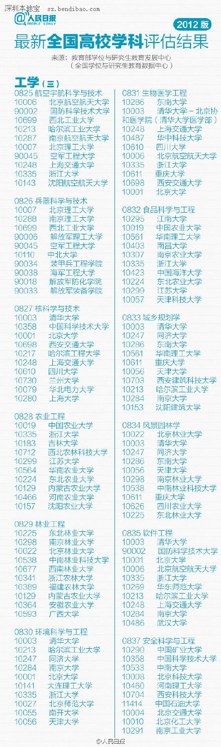 2016年全国高校专业排行榜（最新）