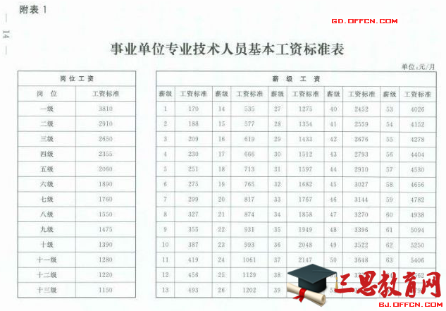 2015年最新事业单位工资标准表