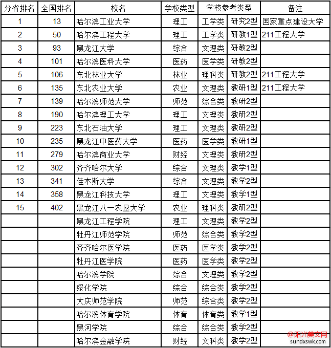 黑龙江大学排名-2016黑龙江省大学综合实力排行榜