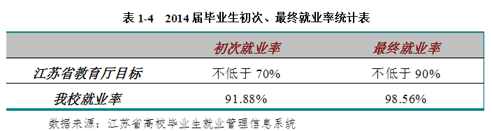 徐州工程学院就业情况怎么样