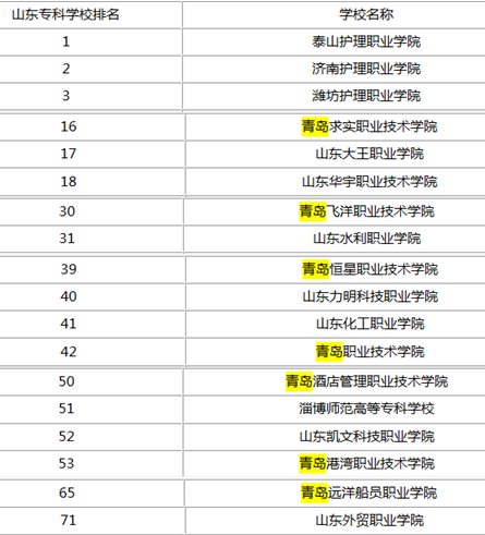 青岛专科学校省内排名