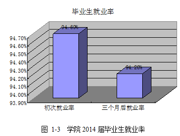 宁夏防沙治沙职业技术学院就业情况怎么样