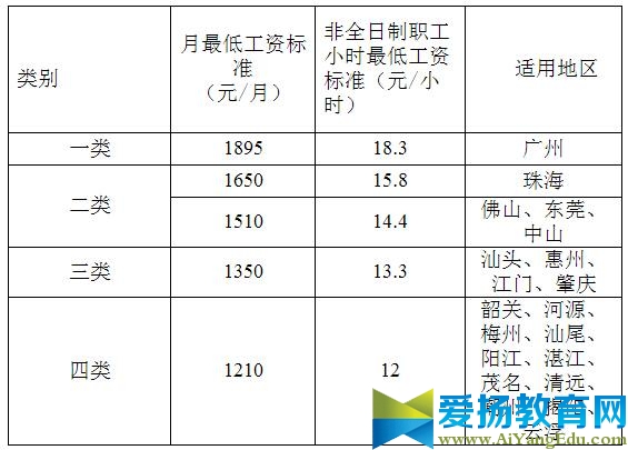 2017广州最低工资标准