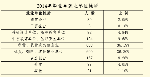 云南艺术学院就业情况怎么样