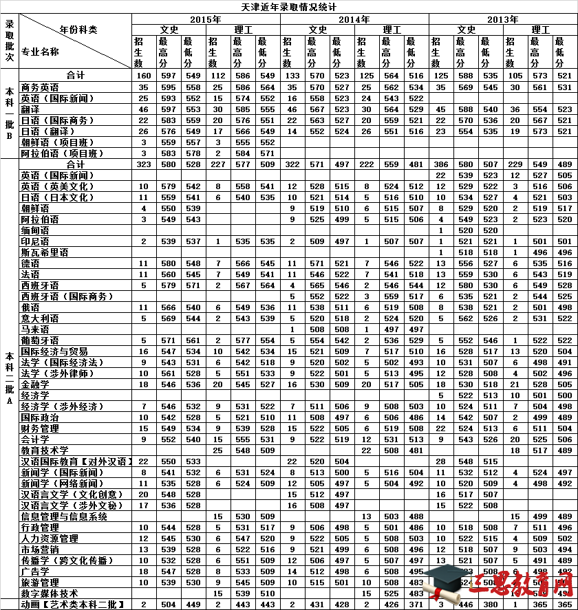 天津外国语大学2015年各省各专业录取分数线