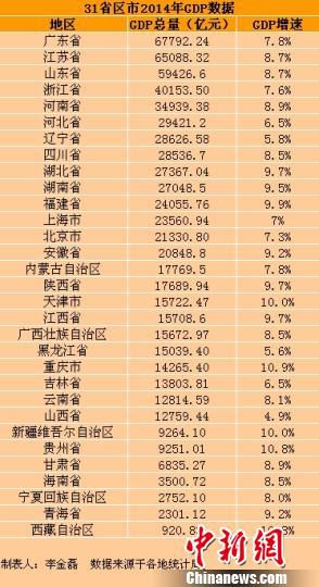 2014年全国各省市GDP数据排名及增速 广东人均GDP破万美元