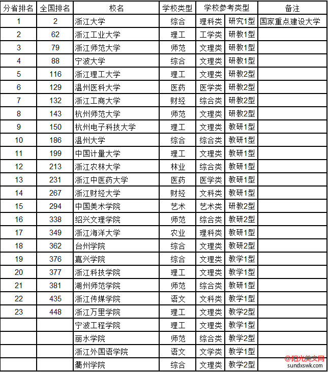 浙江大学排名-2016浙江省大学综合实力排行榜