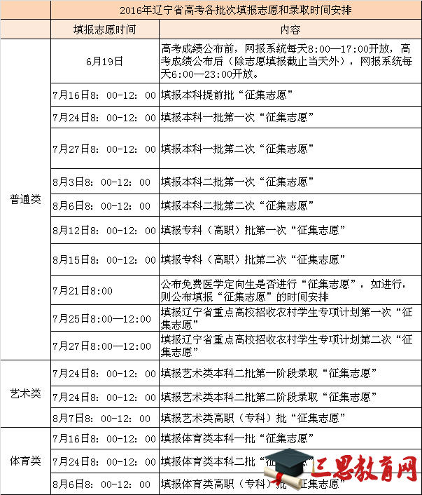 辽宁2016年高考各批次录取时间表