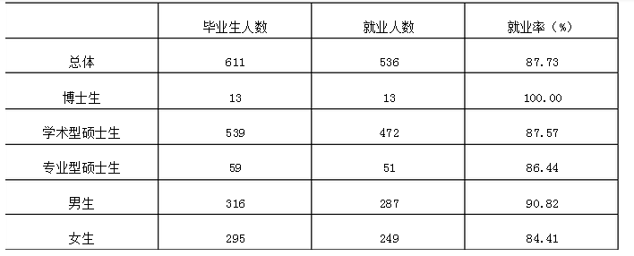 长江大学（研究生）就业情况怎么样