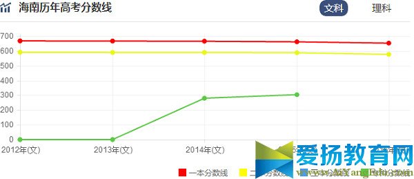 海南高考录取分数线预测