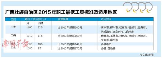 广西2015年职工最低工资标注及适用地区