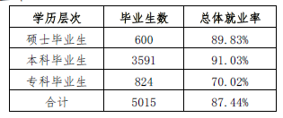 长春工业大学就业情况怎么样