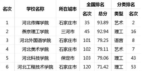 2015河北省最佳民办大学排行榜