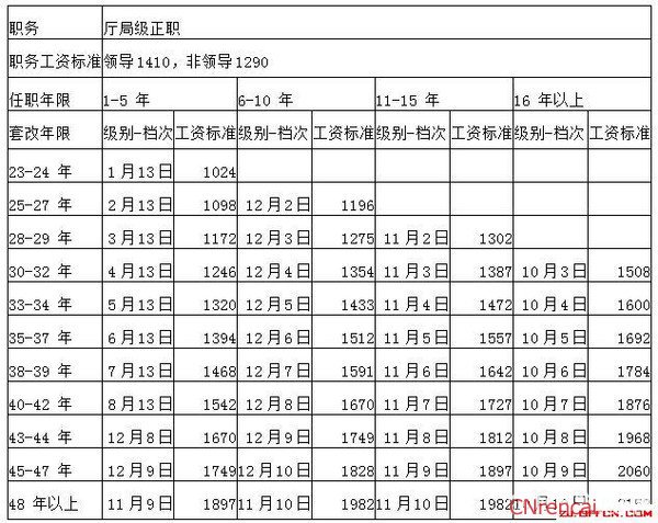 2016事业单位工资标准一览表