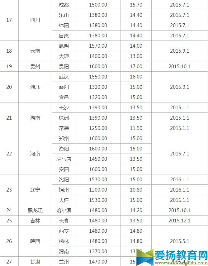 2017年杭州最低工资标准规定