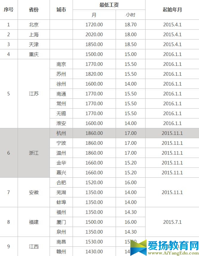 2017年杭州最低工资标准规定