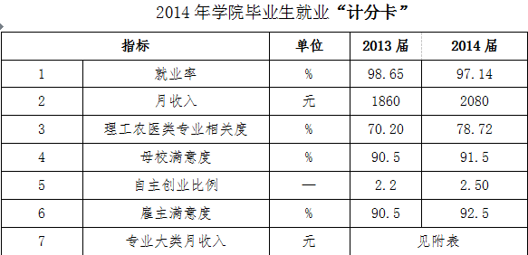 宁夏工商职业技术学院就业情况怎么样