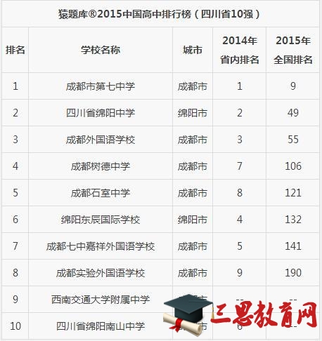 2015年四川十强高中排名公布 前3名与相同