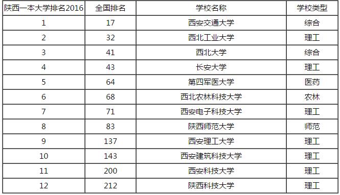 2016年辽宁一本理科大学排名 2016高校排名