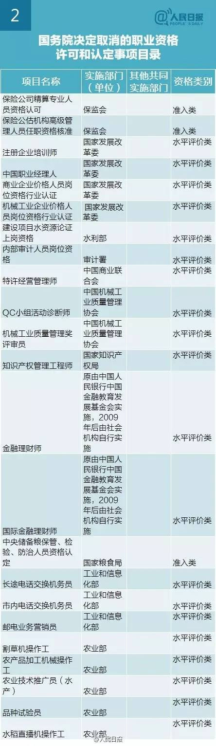 2016年国家取消272项职业资格证目录清单