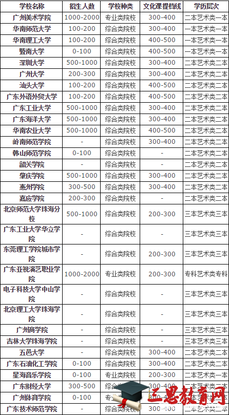 艺术类学校