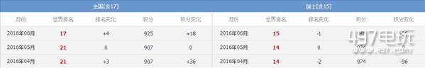 2016欧洲杯瑞士VS法国比分预测_瑞士对法国战队比分预测实力分析