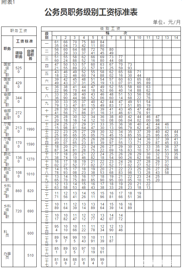 公务员职务级别工资标准表