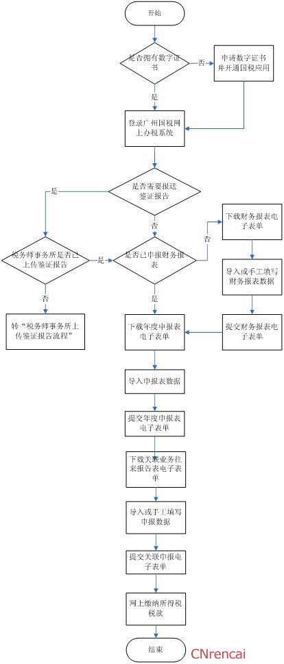 2016最新企业所得税汇算清缴操作指南