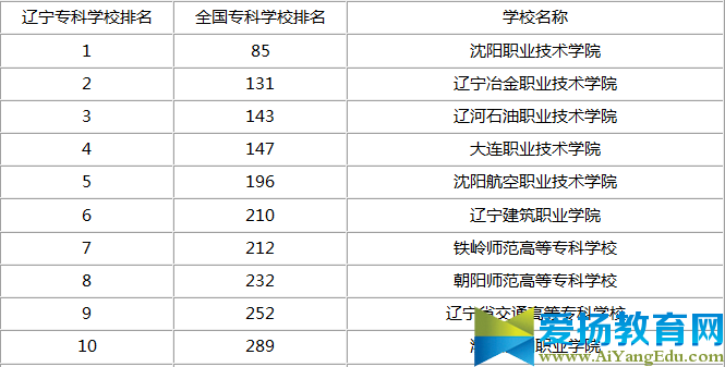 本溪专科院校省内排名