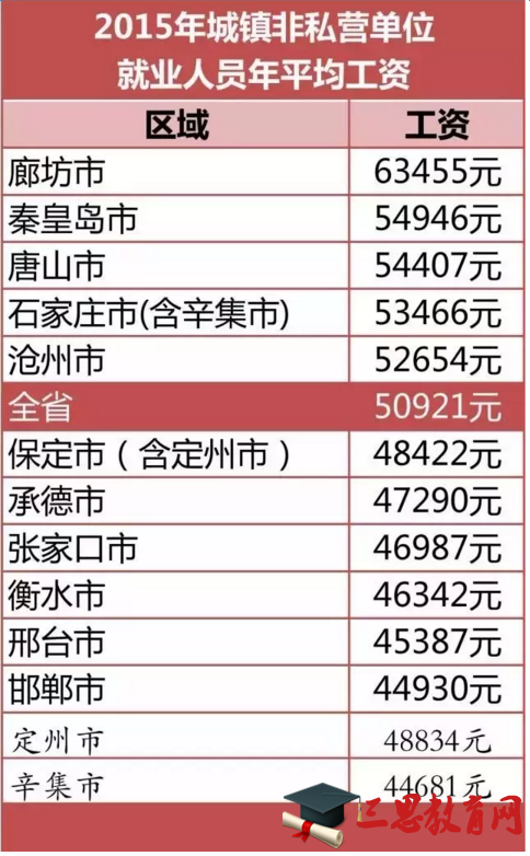 2016河北省平均工资标准