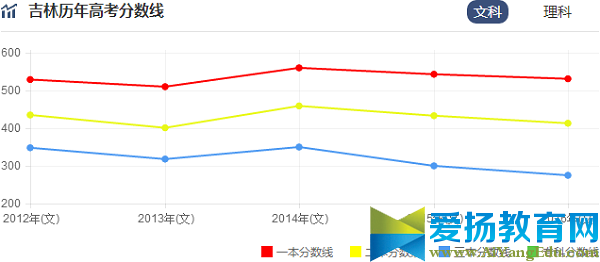 吉林高考录取分数线预测