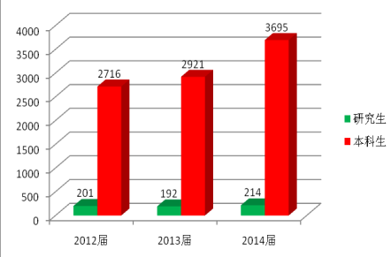 天津城建大学就业情况怎么样