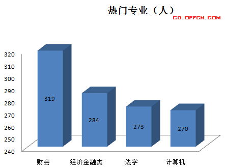 2015国考职位表发布 广东职位招录人数