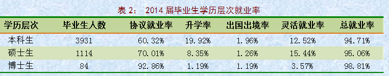 东北农业大学就业情况怎么样