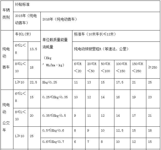 青海2016-2020年新能源汽车按国标1:0.5补贴 