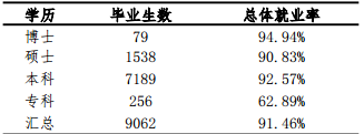 山东科技大学就业情况怎么样