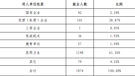 安顺职业技术学院就业情况怎么样