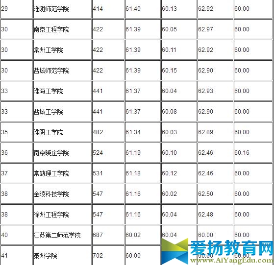 2017年航空航天类专业大学排名