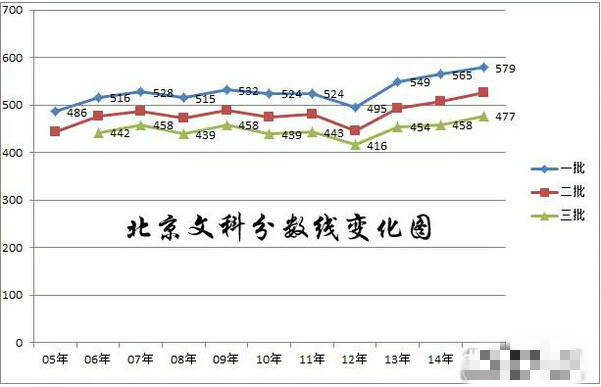 2016北京高考各批次分数线划定规则及2016分数线预测