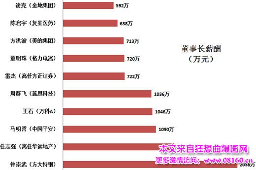 2014企业高管年薪排名，高官年薪都要降了！