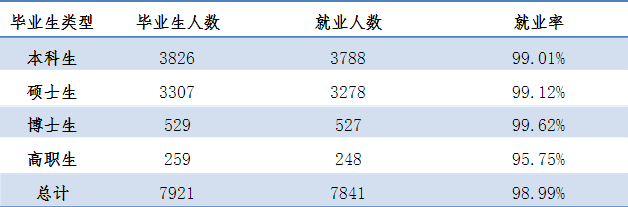 天津大学就业情况怎么样