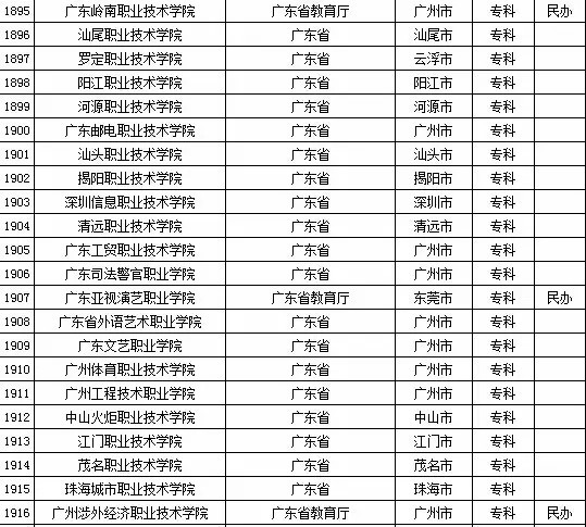 2015年广东省高校名单（共142所）