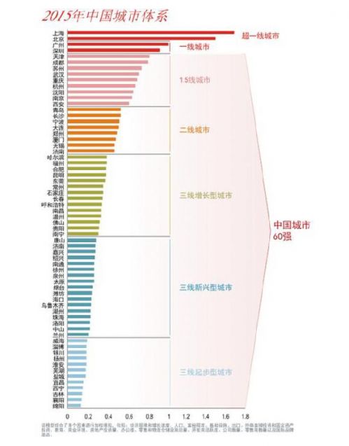 2015年中国60强城市名单排行榜出炉 北京上海成超一线城市