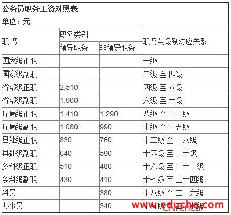 2016最新公务员工资套改等级标准对照表