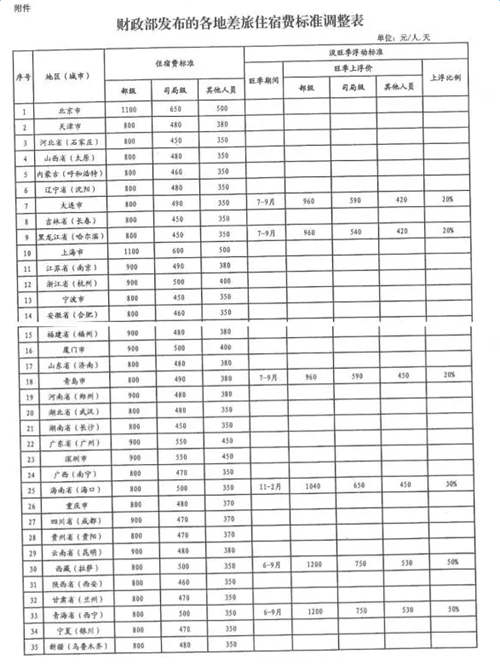 财政部发布的各地差旅住宿费标准调整表