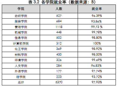 东华大学就业情况怎么样