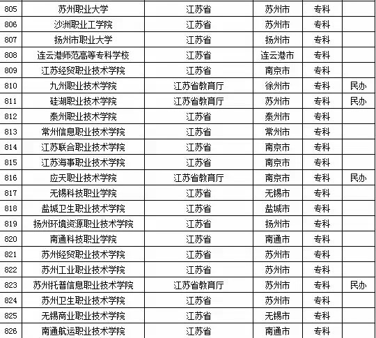 2015年江苏省高校名单（162所）