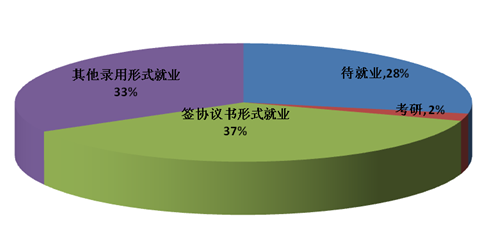 哈尔滨体育学院就业情况怎么样