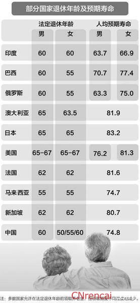 法定退休年龄最新规定2016